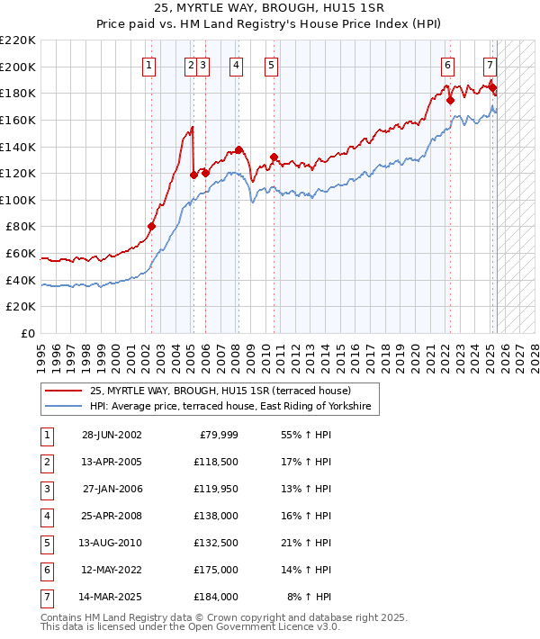 25, MYRTLE WAY, BROUGH, HU15 1SR: Price paid vs HM Land Registry's House Price Index