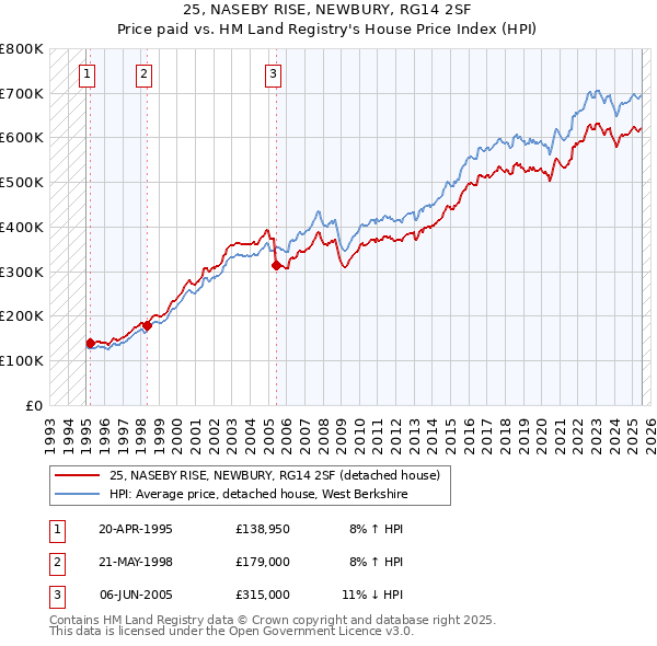 25, NASEBY RISE, NEWBURY, RG14 2SF: Price paid vs HM Land Registry's House Price Index