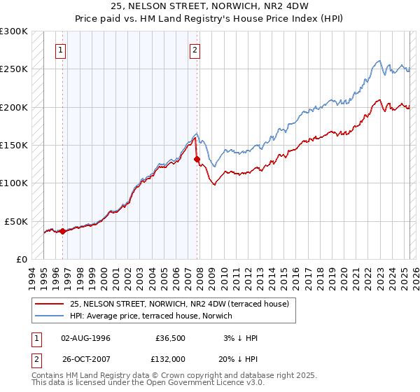 25, NELSON STREET, NORWICH, NR2 4DW: Price paid vs HM Land Registry's House Price Index