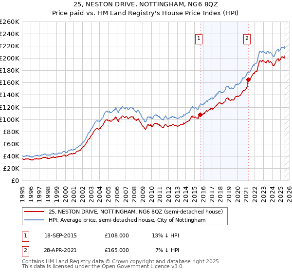 25, NESTON DRIVE, NOTTINGHAM, NG6 8QZ: Price paid vs HM Land Registry's House Price Index