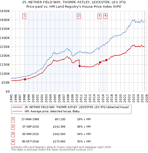 25, NETHER FIELD WAY, THORPE ASTLEY, LEICESTER, LE3 3TQ: Price paid vs HM Land Registry's House Price Index