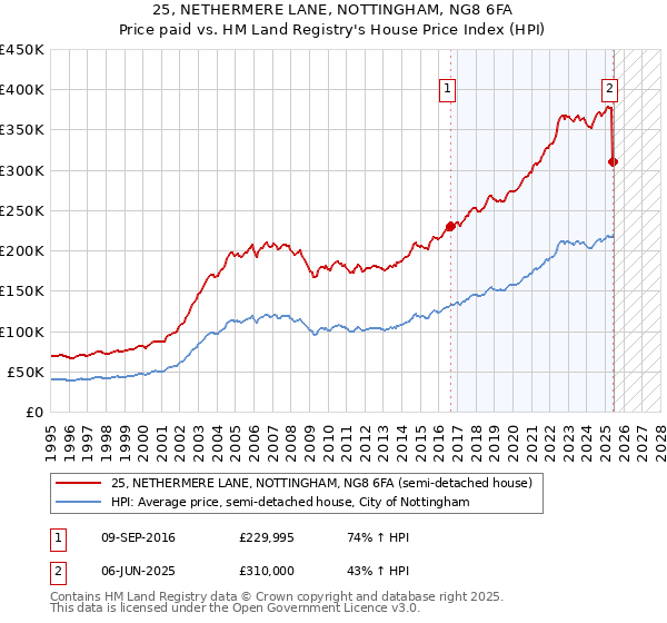 25, NETHERMERE LANE, NOTTINGHAM, NG8 6FA: Price paid vs HM Land Registry's House Price Index