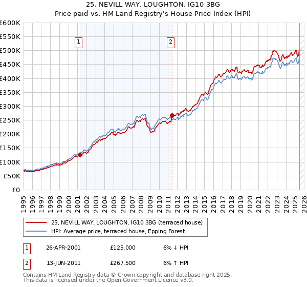 25, NEVILL WAY, LOUGHTON, IG10 3BG: Price paid vs HM Land Registry's House Price Index