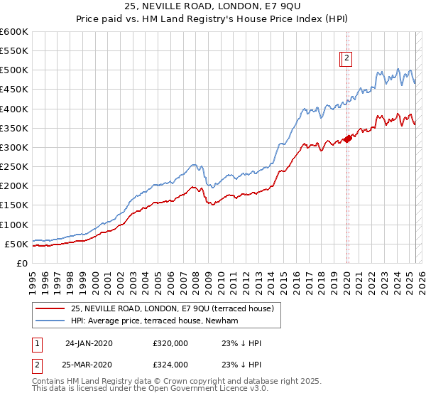 25, NEVILLE ROAD, LONDON, E7 9QU: Price paid vs HM Land Registry's House Price Index