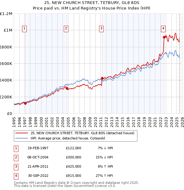 25, NEW CHURCH STREET, TETBURY, GL8 8DS: Price paid vs HM Land Registry's House Price Index