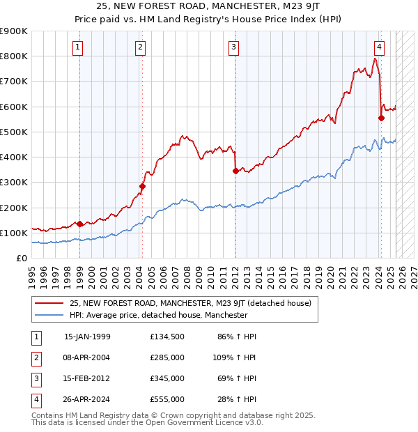 25, NEW FOREST ROAD, MANCHESTER, M23 9JT: Price paid vs HM Land Registry's House Price Index