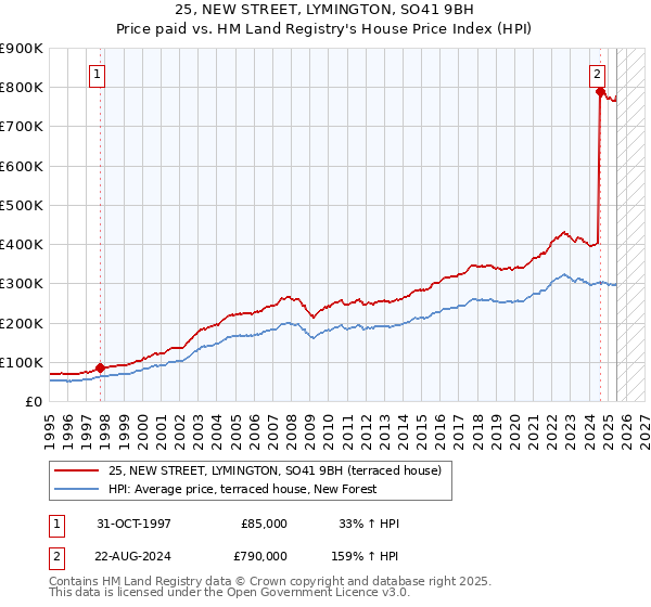 25, NEW STREET, LYMINGTON, SO41 9BH: Price paid vs HM Land Registry's House Price Index