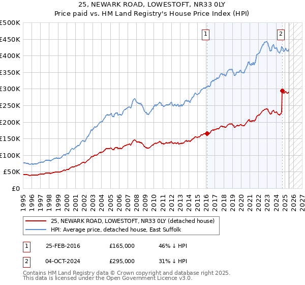 25, NEWARK ROAD, LOWESTOFT, NR33 0LY: Price paid vs HM Land Registry's House Price Index