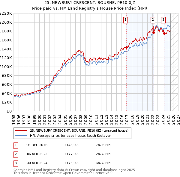 25, NEWBURY CRESCENT, BOURNE, PE10 0JZ: Price paid vs HM Land Registry's House Price Index
