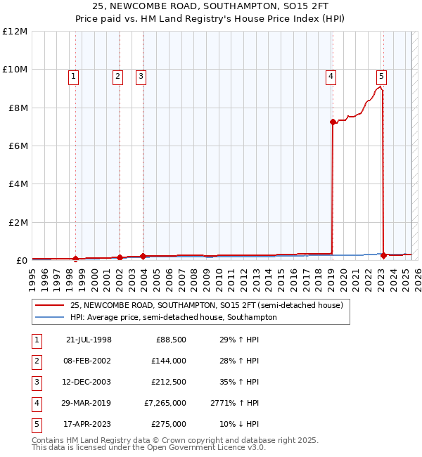25, NEWCOMBE ROAD, SOUTHAMPTON, SO15 2FT: Price paid vs HM Land Registry's House Price Index