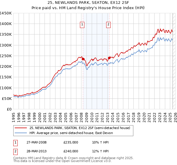 25, NEWLANDS PARK, SEATON, EX12 2SF: Price paid vs HM Land Registry's House Price Index