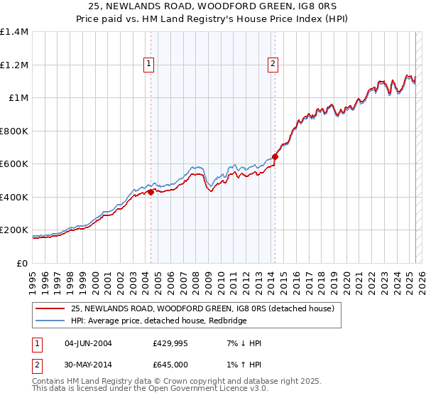 25, NEWLANDS ROAD, WOODFORD GREEN, IG8 0RS: Price paid vs HM Land Registry's House Price Index