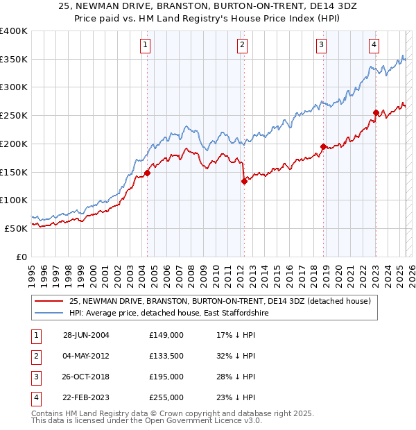 25, NEWMAN DRIVE, BRANSTON, BURTON-ON-TRENT, DE14 3DZ: Price paid vs HM Land Registry's House Price Index
