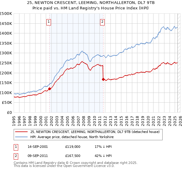 25, NEWTON CRESCENT, LEEMING, NORTHALLERTON, DL7 9TB: Price paid vs HM Land Registry's House Price Index