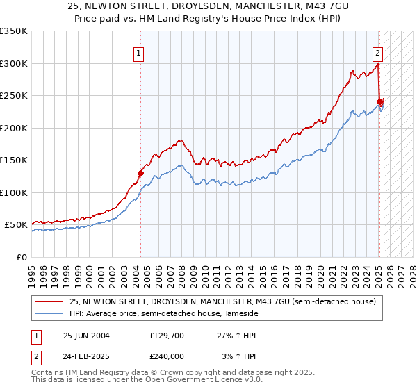 25, NEWTON STREET, DROYLSDEN, MANCHESTER, M43 7GU: Price paid vs HM Land Registry's House Price Index