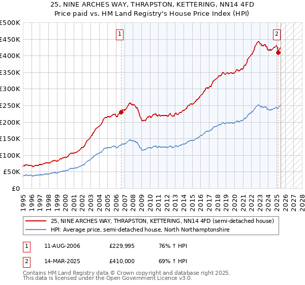 25, NINE ARCHES WAY, THRAPSTON, KETTERING, NN14 4FD: Price paid vs HM Land Registry's House Price Index