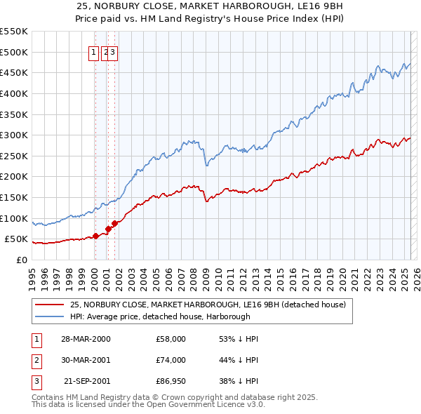 25, NORBURY CLOSE, MARKET HARBOROUGH, LE16 9BH: Price paid vs HM Land Registry's House Price Index