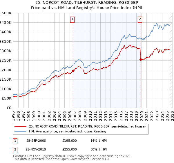 25, NORCOT ROAD, TILEHURST, READING, RG30 6BP: Price paid vs HM Land Registry's House Price Index