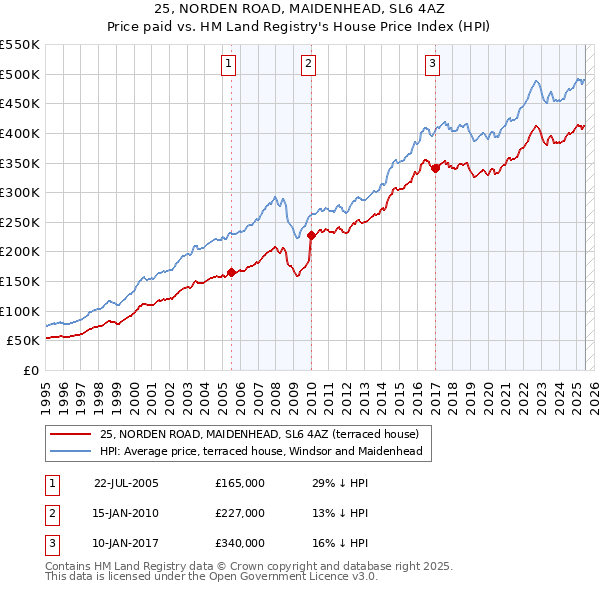 25, NORDEN ROAD, MAIDENHEAD, SL6 4AZ: Price paid vs HM Land Registry's House Price Index