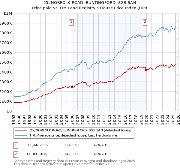 25, NORFOLK ROAD, BUNTINGFORD, SG9 9AN: Price paid vs HM Land Registry's House Price Index