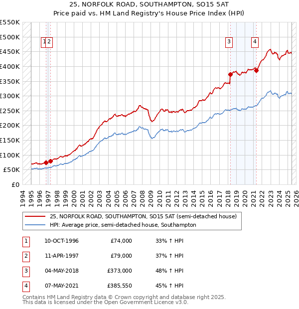 25, NORFOLK ROAD, SOUTHAMPTON, SO15 5AT: Price paid vs HM Land Registry's House Price Index