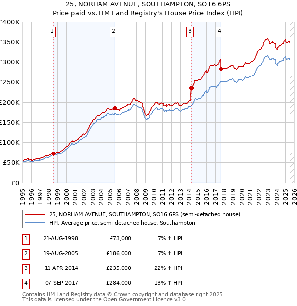 25, NORHAM AVENUE, SOUTHAMPTON, SO16 6PS: Price paid vs HM Land Registry's House Price Index