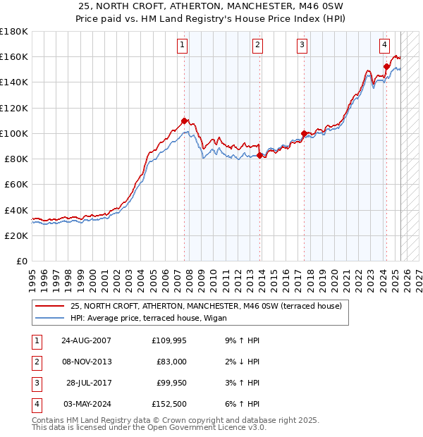 25, NORTH CROFT, ATHERTON, MANCHESTER, M46 0SW: Price paid vs HM Land Registry's House Price Index