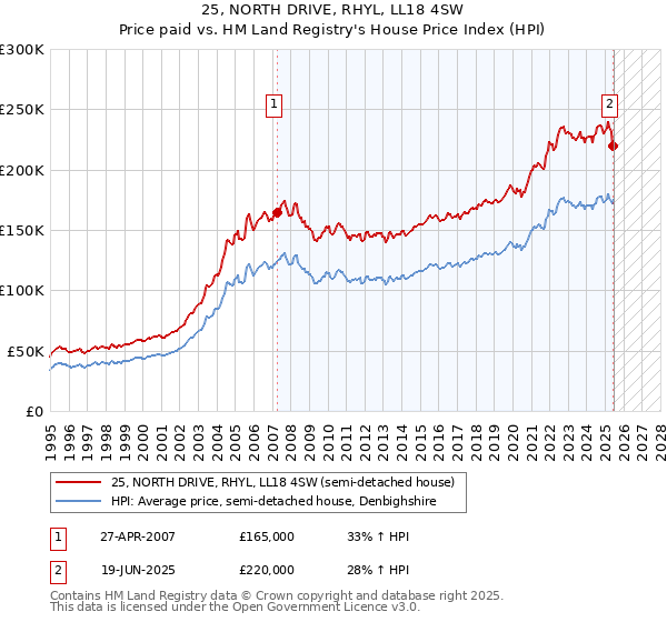25, NORTH DRIVE, RHYL, LL18 4SW: Price paid vs HM Land Registry's House Price Index