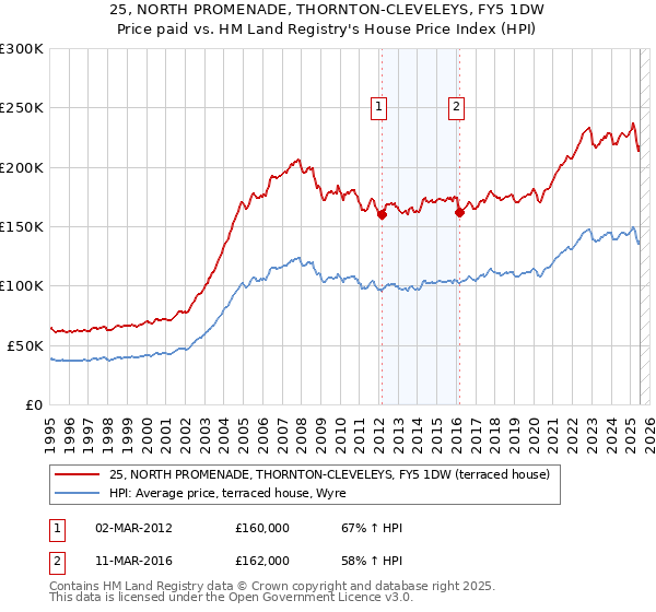 25, NORTH PROMENADE, THORNTON-CLEVELEYS, FY5 1DW: Price paid vs HM Land Registry's House Price Index