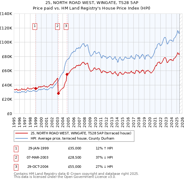 25, NORTH ROAD WEST, WINGATE, TS28 5AP: Price paid vs HM Land Registry's House Price Index