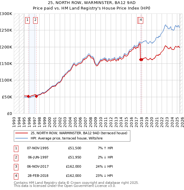 25, NORTH ROW, WARMINSTER, BA12 9AD: Price paid vs HM Land Registry's House Price Index