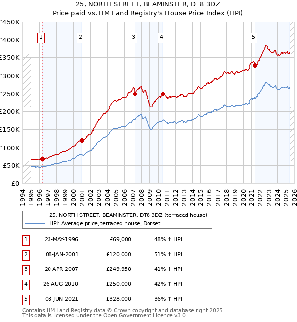 25, NORTH STREET, BEAMINSTER, DT8 3DZ: Price paid vs HM Land Registry's House Price Index