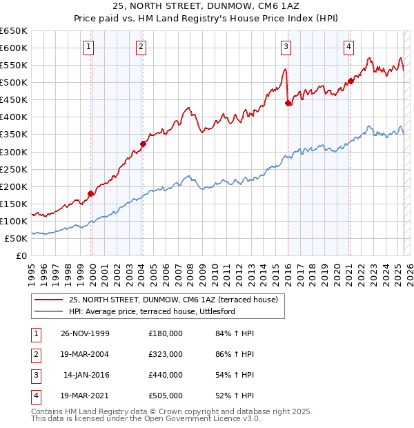 25, NORTH STREET, DUNMOW, CM6 1AZ: Price paid vs HM Land Registry's House Price Index