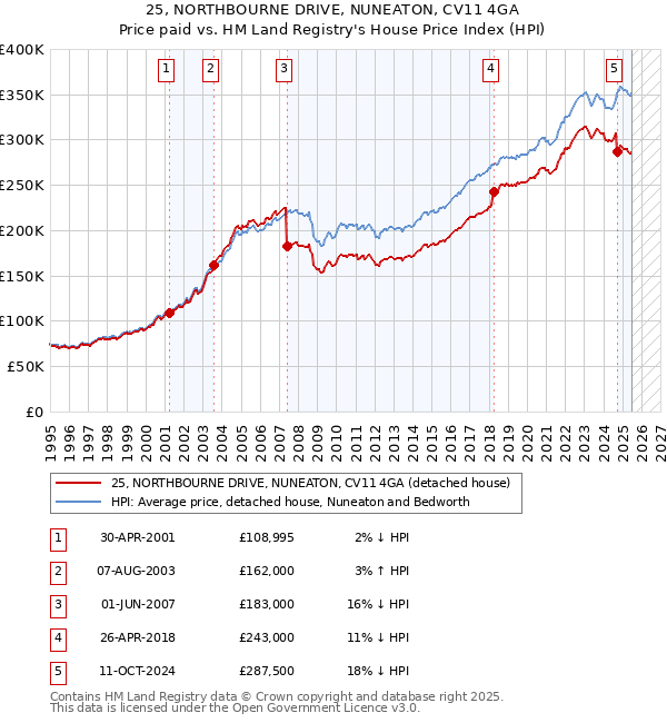 25, NORTHBOURNE DRIVE, NUNEATON, CV11 4GA: Price paid vs HM Land Registry's House Price Index