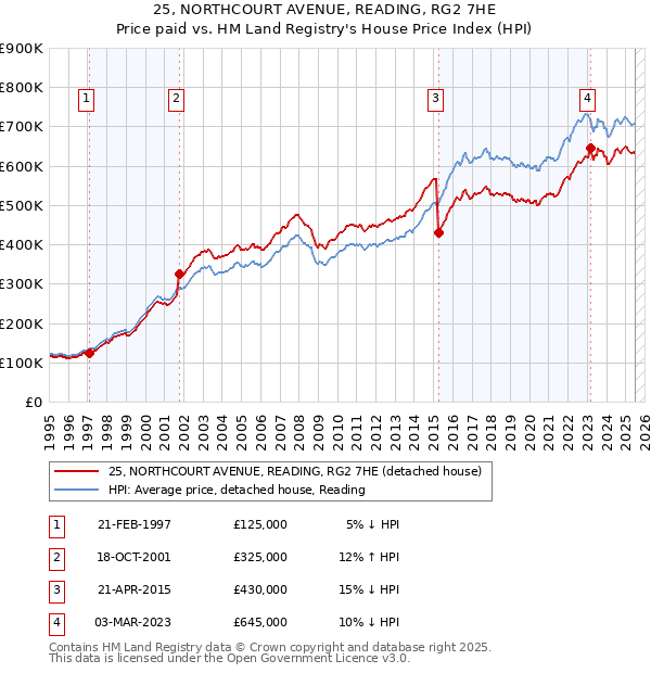 25, NORTHCOURT AVENUE, READING, RG2 7HE: Price paid vs HM Land Registry's House Price Index