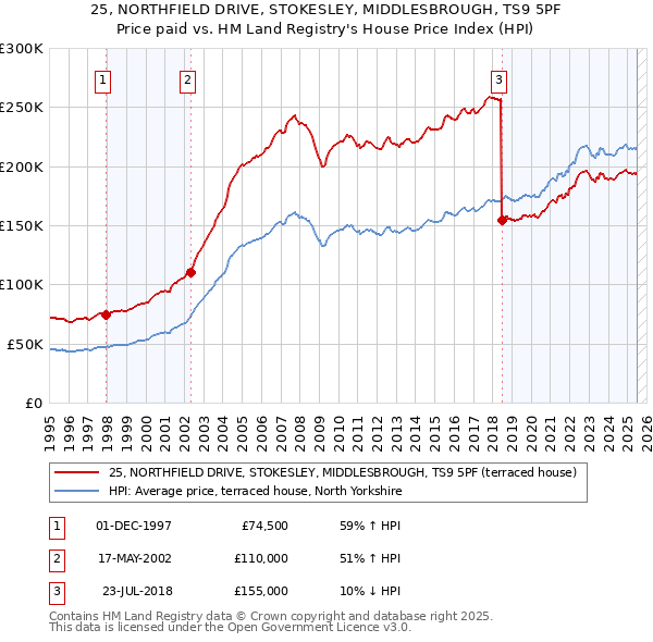 25, NORTHFIELD DRIVE, STOKESLEY, MIDDLESBROUGH, TS9 5PF: Price paid vs HM Land Registry's House Price Index