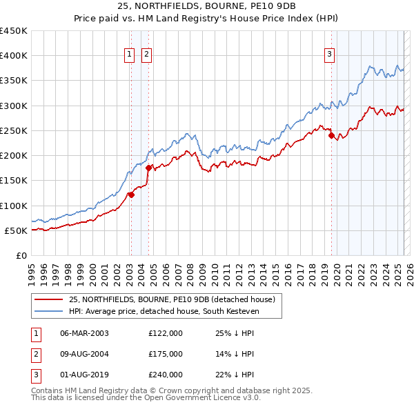 25, NORTHFIELDS, BOURNE, PE10 9DB: Price paid vs HM Land Registry's House Price Index