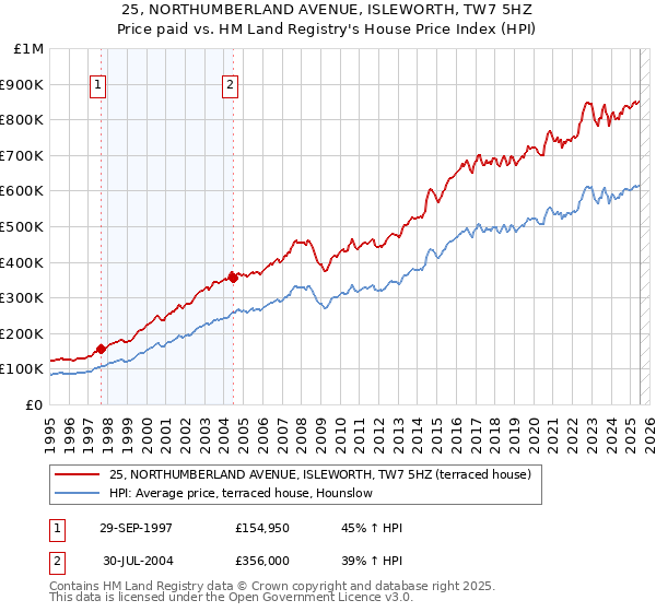 25, NORTHUMBERLAND AVENUE, ISLEWORTH, TW7 5HZ: Price paid vs HM Land Registry's House Price Index