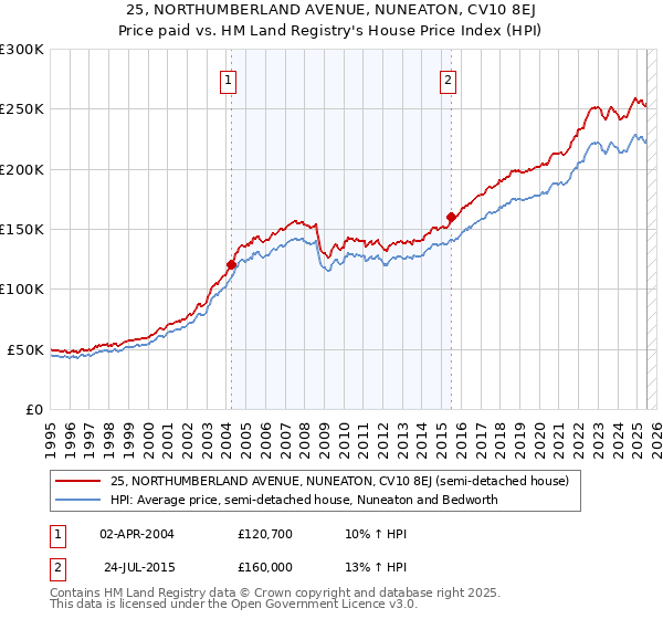 25, NORTHUMBERLAND AVENUE, NUNEATON, CV10 8EJ: Price paid vs HM Land Registry's House Price Index