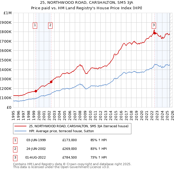 25, NORTHWOOD ROAD, CARSHALTON, SM5 3JA: Price paid vs HM Land Registry's House Price Index