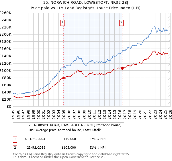 25, NORWICH ROAD, LOWESTOFT, NR32 2BJ: Price paid vs HM Land Registry's House Price Index