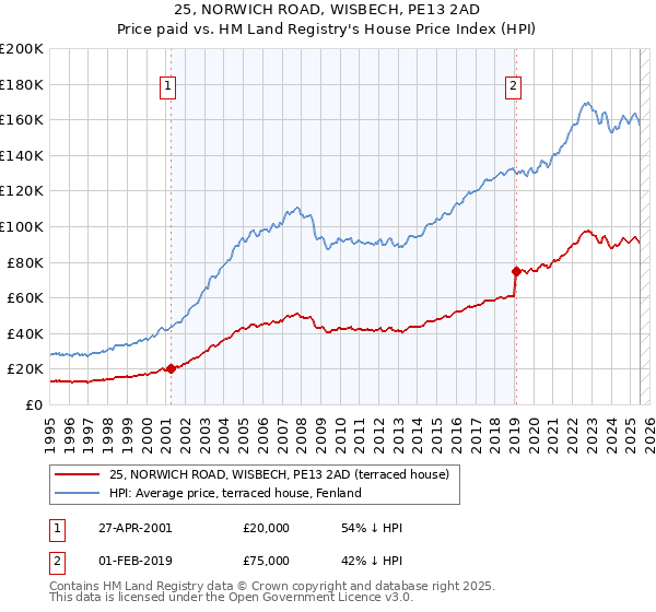 25, NORWICH ROAD, WISBECH, PE13 2AD: Price paid vs HM Land Registry's House Price Index