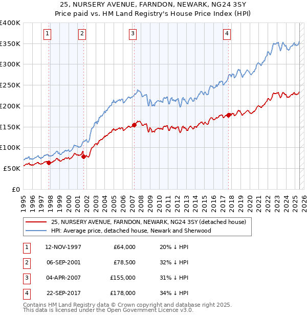25, NURSERY AVENUE, FARNDON, NEWARK, NG24 3SY: Price paid vs HM Land Registry's House Price Index