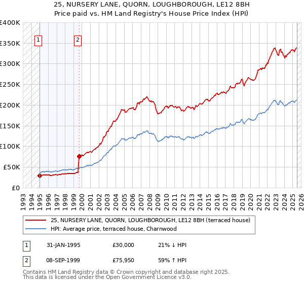 25, NURSERY LANE, QUORN, LOUGHBOROUGH, LE12 8BH: Price paid vs HM Land Registry's House Price Index