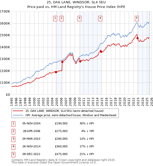 25, OAK LANE, WINDSOR, SL4 5EU: Price paid vs HM Land Registry's House Price Index