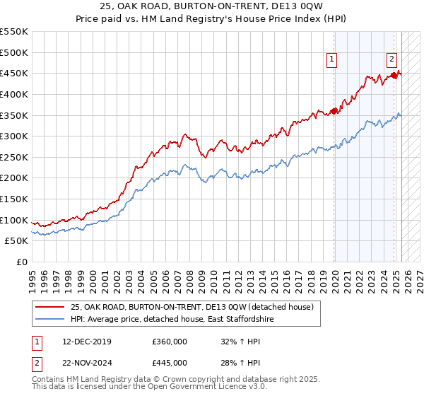 25, OAK ROAD, BURTON-ON-TRENT, DE13 0QW: Price paid vs HM Land Registry's House Price Index