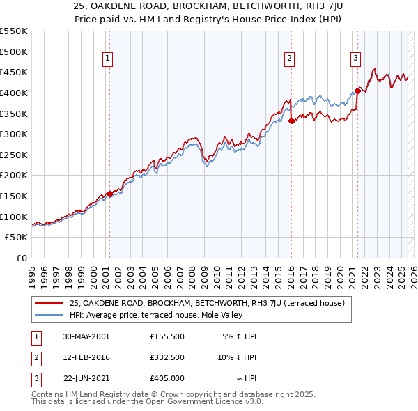 25, OAKDENE ROAD, BROCKHAM, BETCHWORTH, RH3 7JU: Price paid vs HM Land Registry's House Price Index