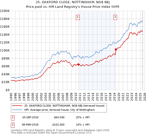 25, OAKFORD CLOSE, NOTTINGHAM, NG8 6BJ: Price paid vs HM Land Registry's House Price Index