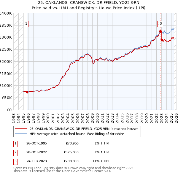 25, OAKLANDS, CRANSWICK, DRIFFIELD, YO25 9RN: Price paid vs HM Land Registry's House Price Index