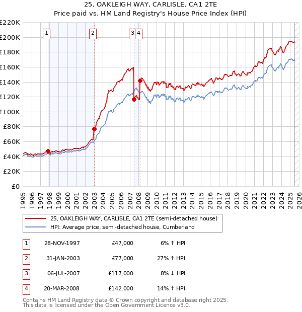 25, OAKLEIGH WAY, CARLISLE, CA1 2TE: Price paid vs HM Land Registry's House Price Index